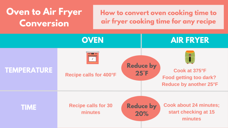How to Convert Oven Recipes to Air Fryer